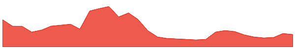 Brett (Based) 1y chart