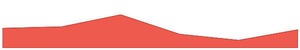Brett (Based) 7d chart