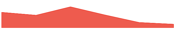 MILLI 7d chart