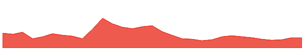 MVL 1y chart