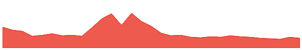 Destra Network 1y chart