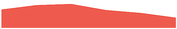 STASIS EURO 7d chart