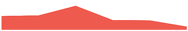 SLERF 7d chart