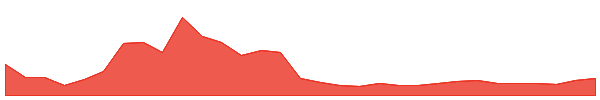Apu Apustaja 1y chart