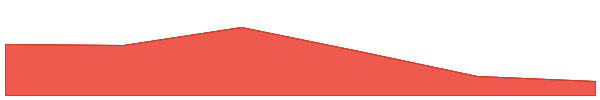 Success Kid 7d chart
