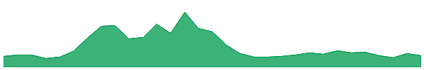 Gigachad 1y chart
