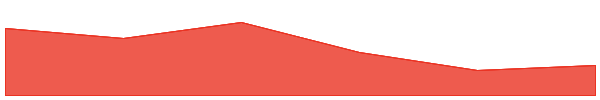 Gigachad 7d chart