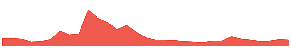 Degen 1y chart