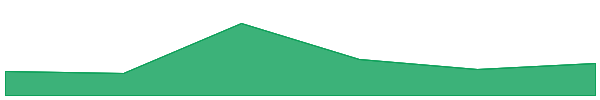 Degen 7d chart