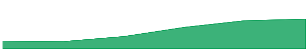Fluence 7d chart