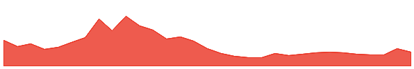 cat in a dogs world 1y chart