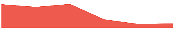 cat in a dogs world 7d chart