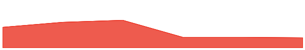 VeThor Token 7d chart