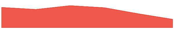 Sensay 7d chart