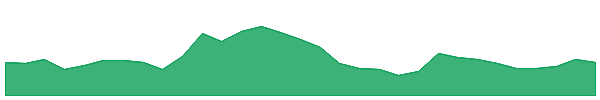 Stratis [New] 1y chart