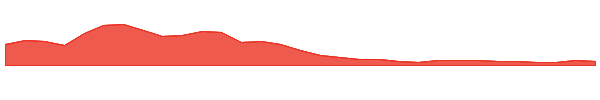 Saga 1y chart