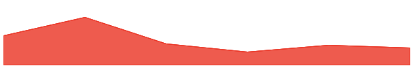 Burnedfi 7d chart