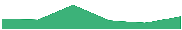nubcat 7d chart