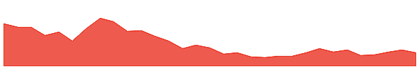 EigenLayer 1y chart