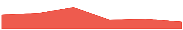 EigenLayer 7d chart