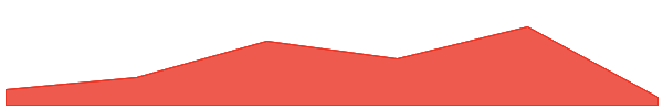 Wrapped Zedxion 7d chart