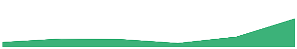 NeuralAI 7d chart