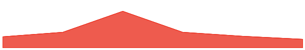 Keyboard Cat 7d chart