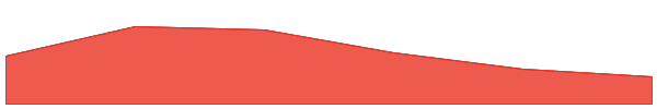 Parcl 7d chart