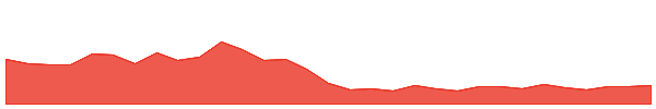 Merlin Chain 1y chart