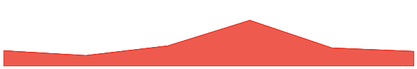 doginme 7d chart