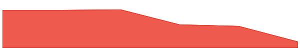Funtico 7d chart