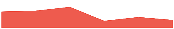 VeChain 7d chart