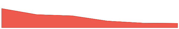 WHY 7d chart