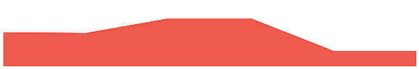 AVINOC 7d chart