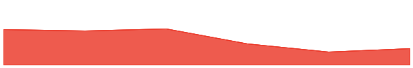 Landwolf 0x67 7d chart