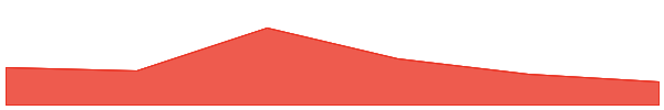 Wrapped OKB 7d chart