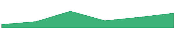 Crypto.com Staked ETH 7d chart