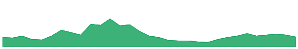 Dog (Bitcoin) 1y chart