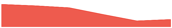 michi (SOL) 7d chart