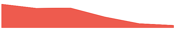 Zentry 7d chart