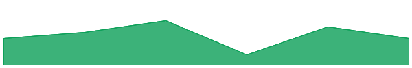 Mode 7d chart