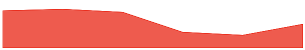 Donkey King 7d chart