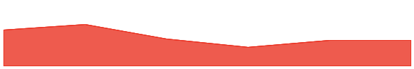 Kendu 7d chart