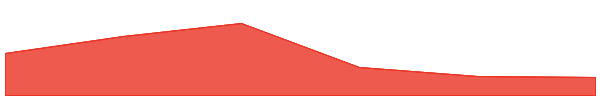 Ski Mask Dog 7d chart