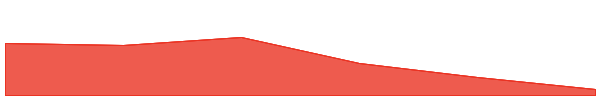 Cross The Ages 7d chart
