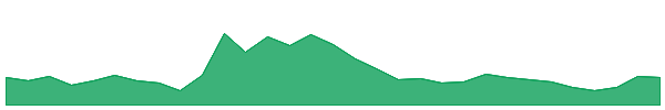 GameBuild 1y chart