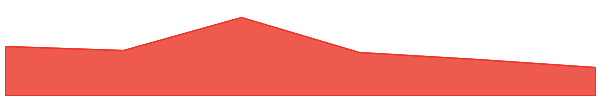Foxsy AI 7d chart