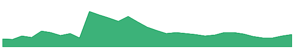 Drift 1y chart