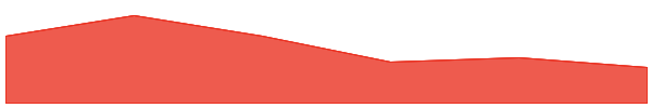 Drift 7d chart