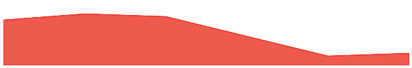 GOLDAO 7d chart